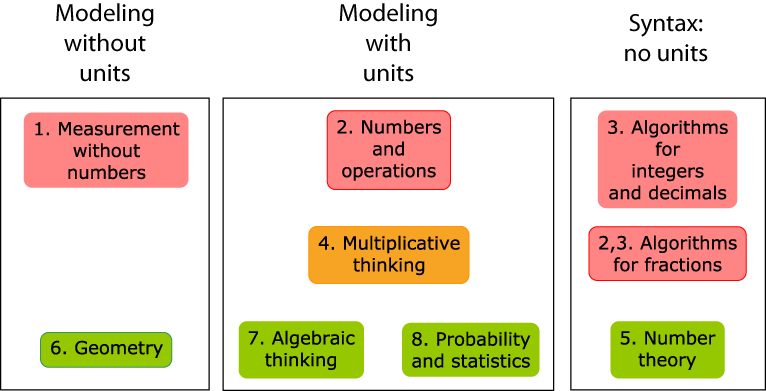 Chapters in Measuring the World by mathematical purpose